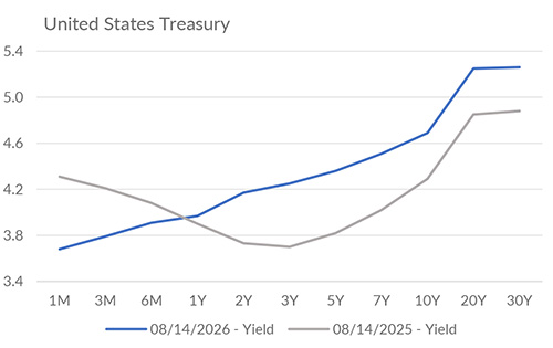 Yield curve