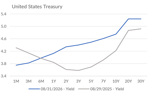 Yield curve