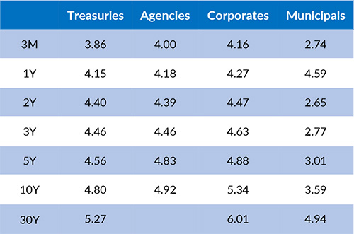 Current Generic Bond Yields
