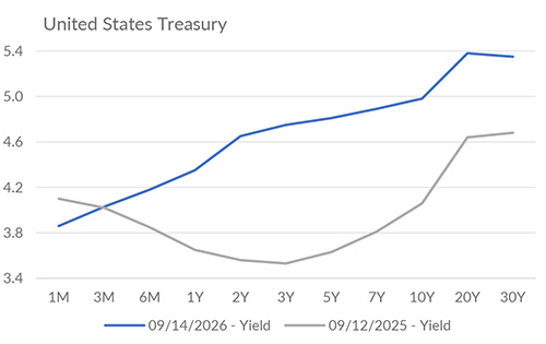 Yield curve