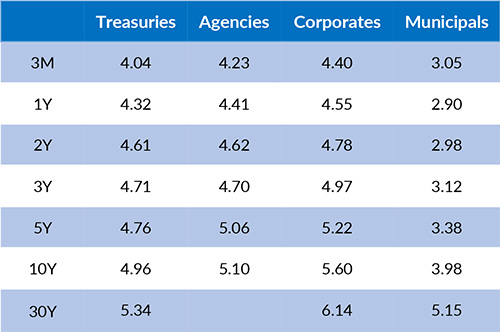 Current Generic Bond Yields